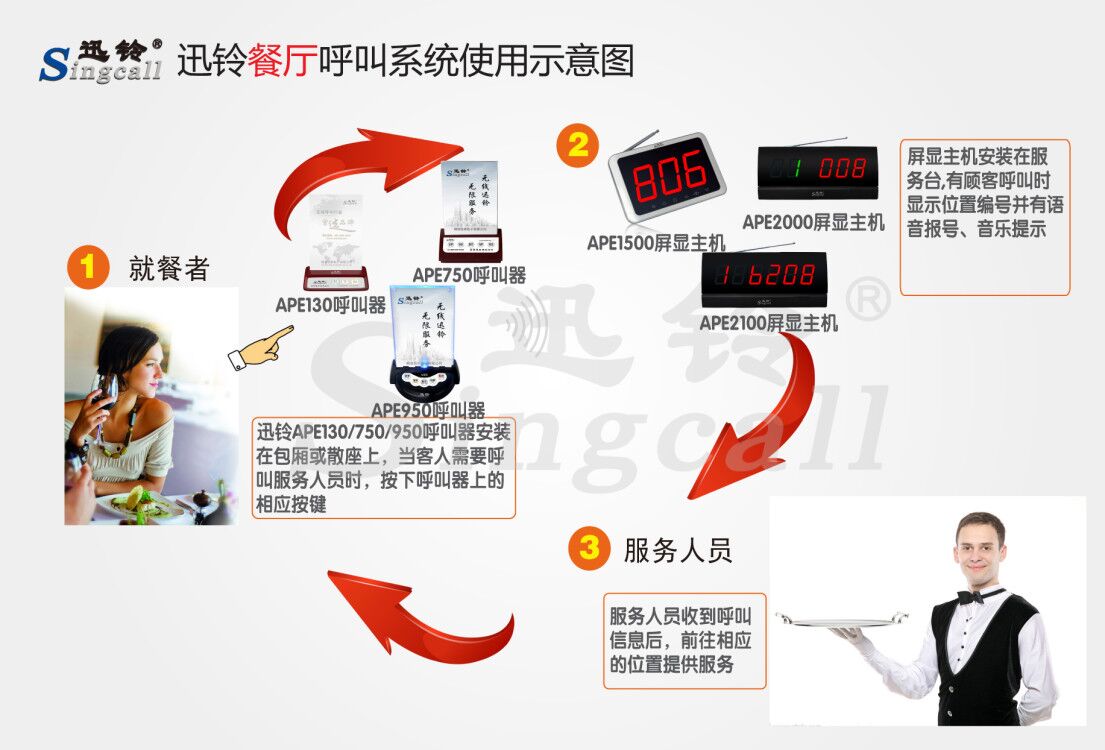 迅鈴無(wú)線呼叫器,臺(tái)卡無(wú)線呼叫器,餐廳呼叫器