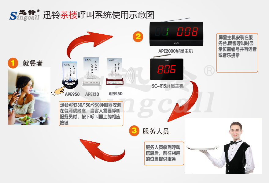 迅鈴無(wú)線(xiàn)呼叫器,無(wú)線(xiàn)呼叫器,茶樓呼叫器