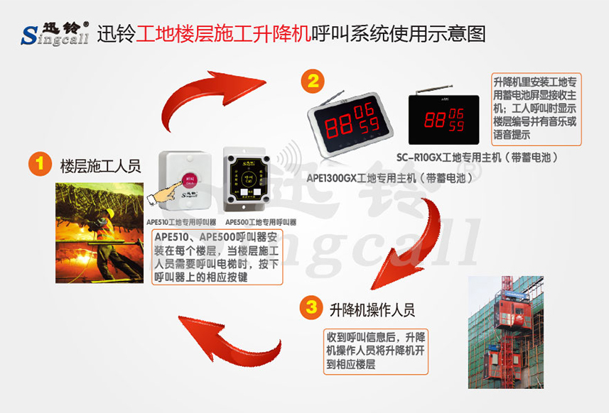 迅鈴無(wú)線(xiàn)呼叫器,無(wú)線(xiàn)呼叫器,工地呼叫器