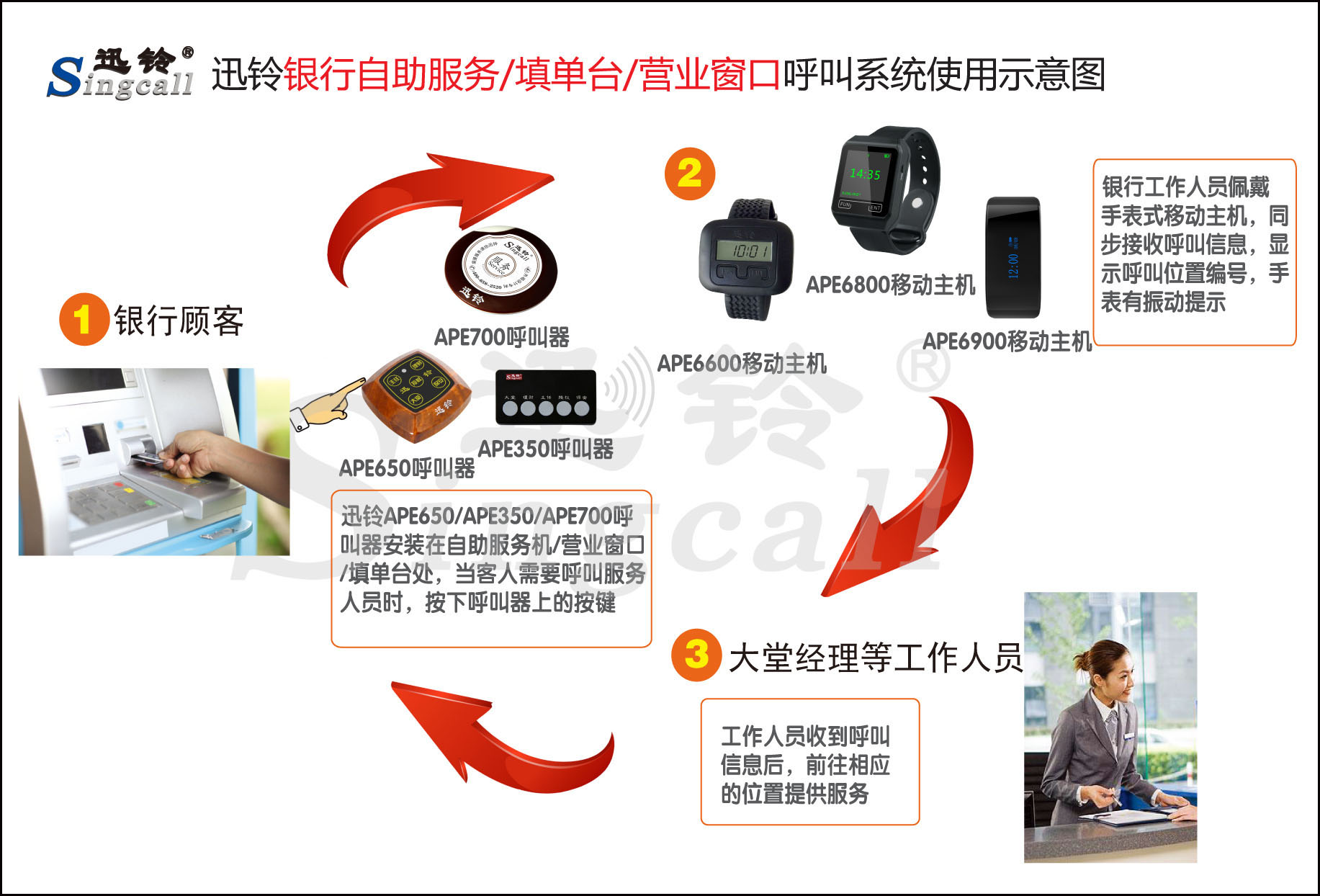 迅鈴無(wú)線(xiàn)呼叫器,無(wú)線(xiàn)呼叫器,銀行呼叫器