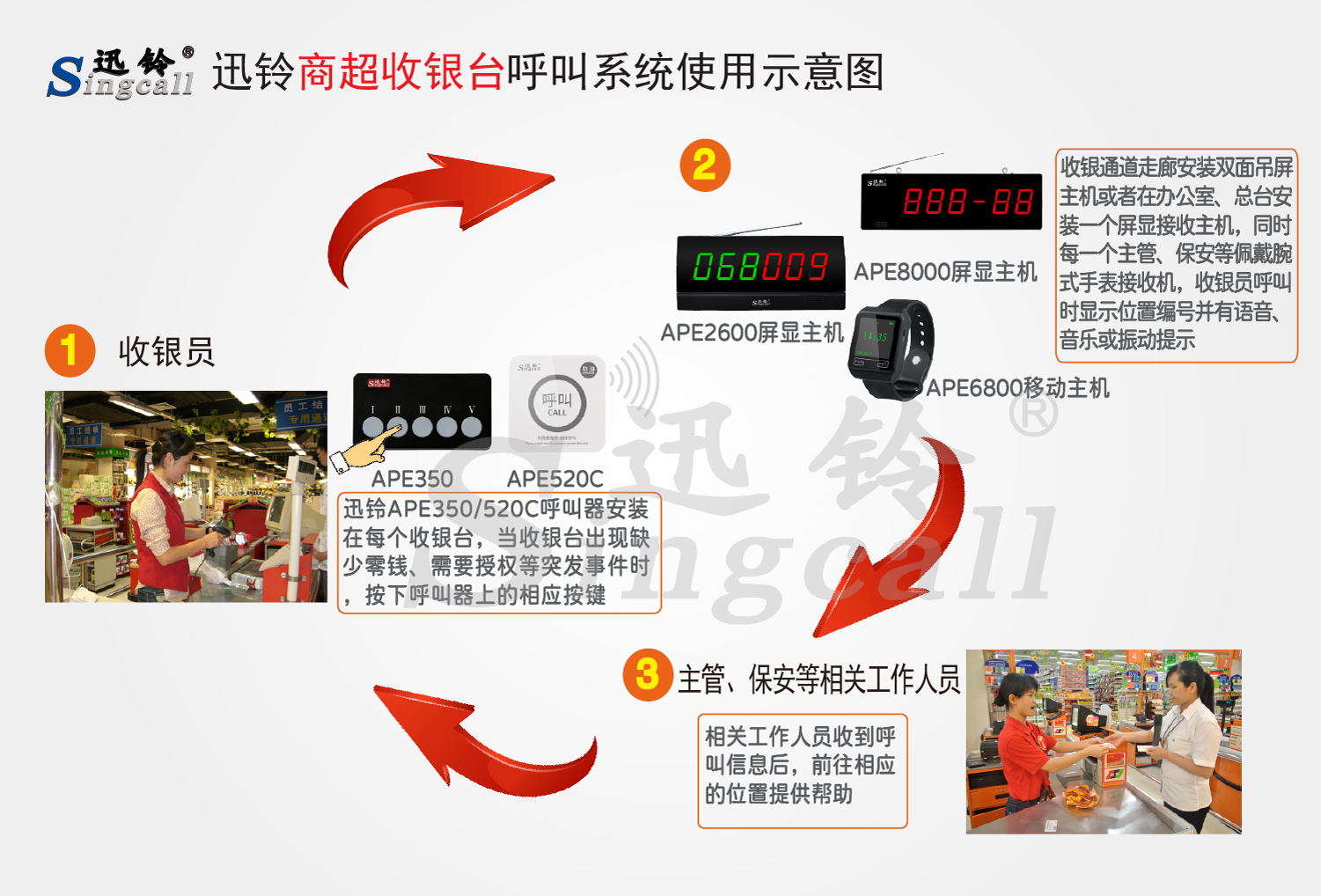 迅鈴無(wú)線(xiàn)呼叫器,無(wú)線(xiàn)呼叫器,超市呼叫器