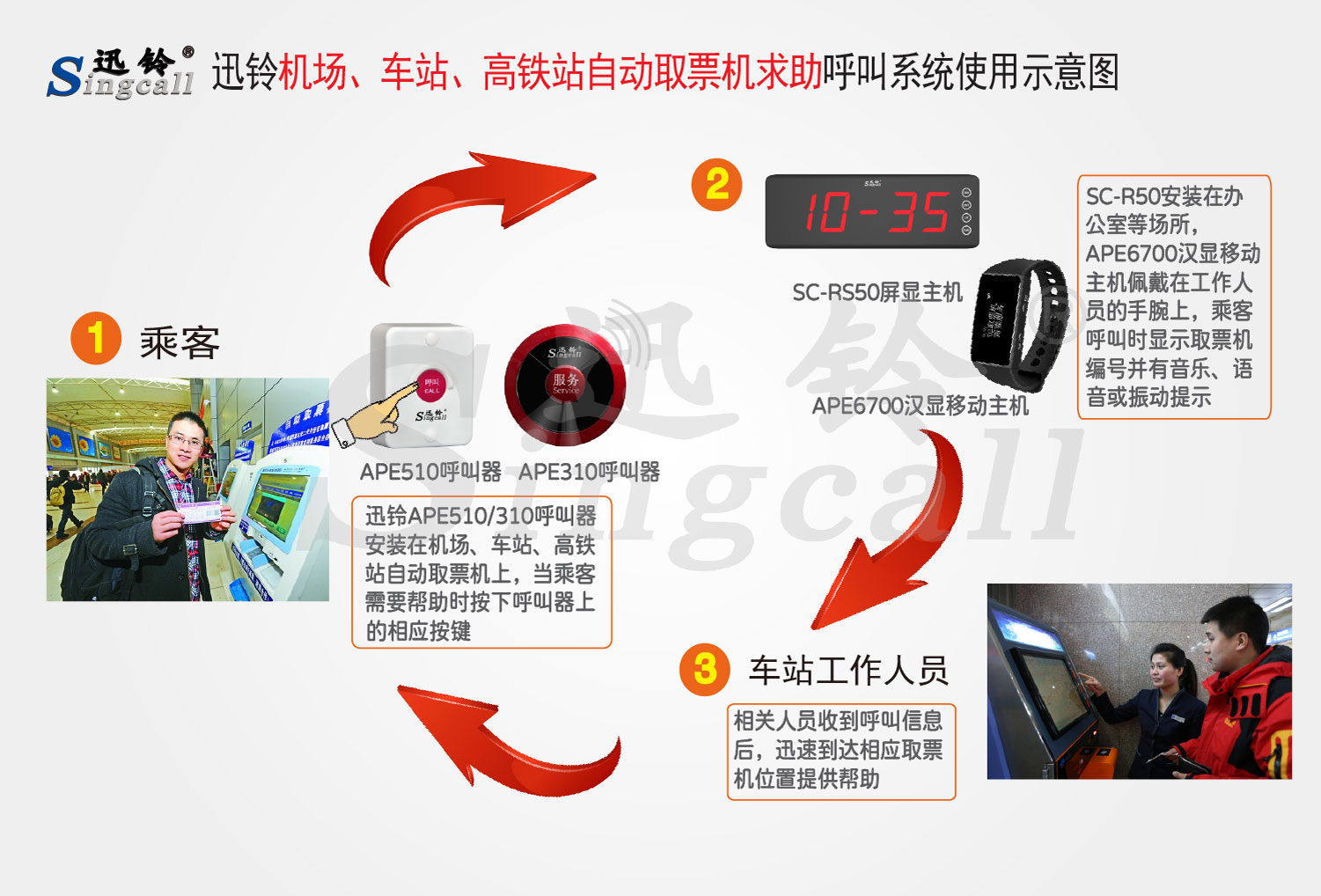 迅鈴機(jī)場(chǎng)、車站、高鐵站自動(dòng)取票機(jī)求助無線呼叫系統(tǒng)解決方案
