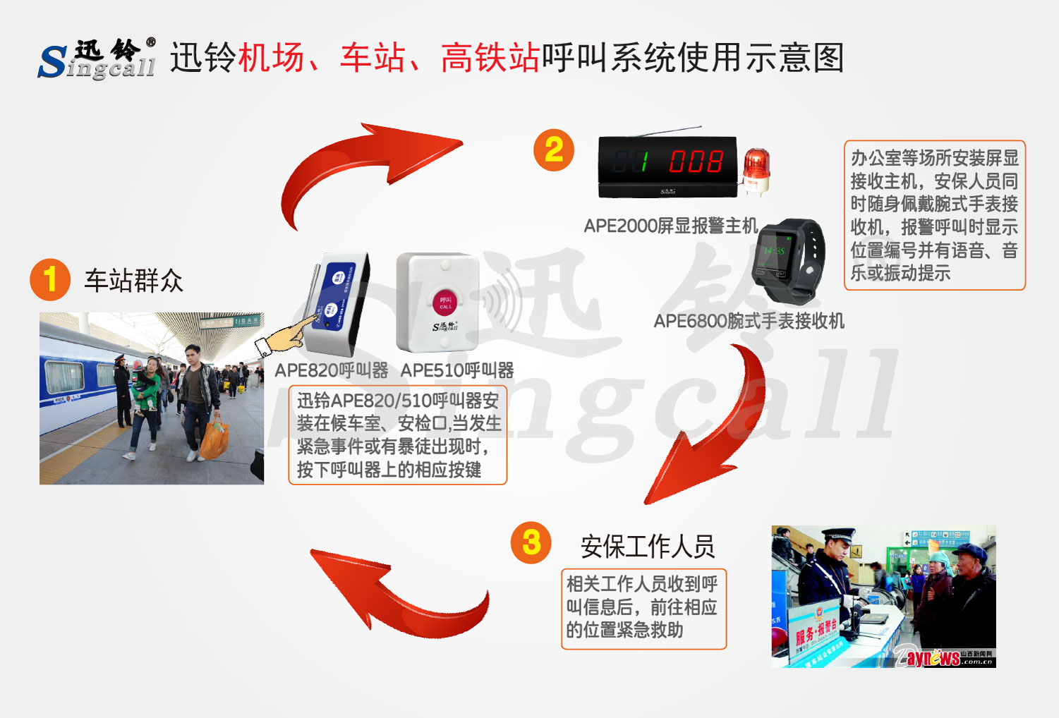 迅鈴機場、車站、高鐵站無線緊急報警呼叫系統(tǒng)解決方案