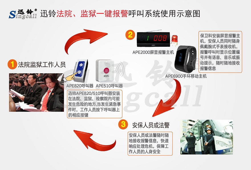 迅鈴法院、監(jiān)獄一鍵報(bào)警無(wú)線呼叫解決方案
