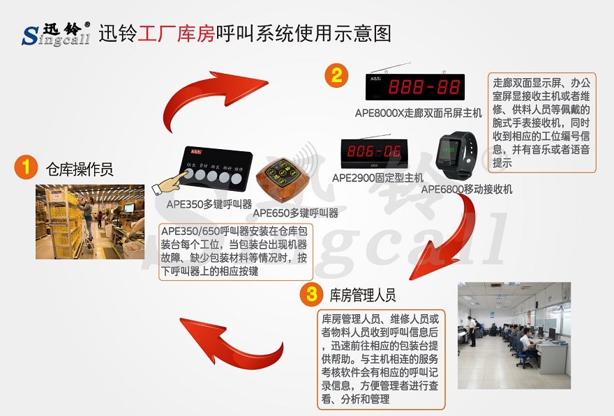 迅鈴工廠庫(kù)房無(wú)線呼叫系統(tǒng)解決方案