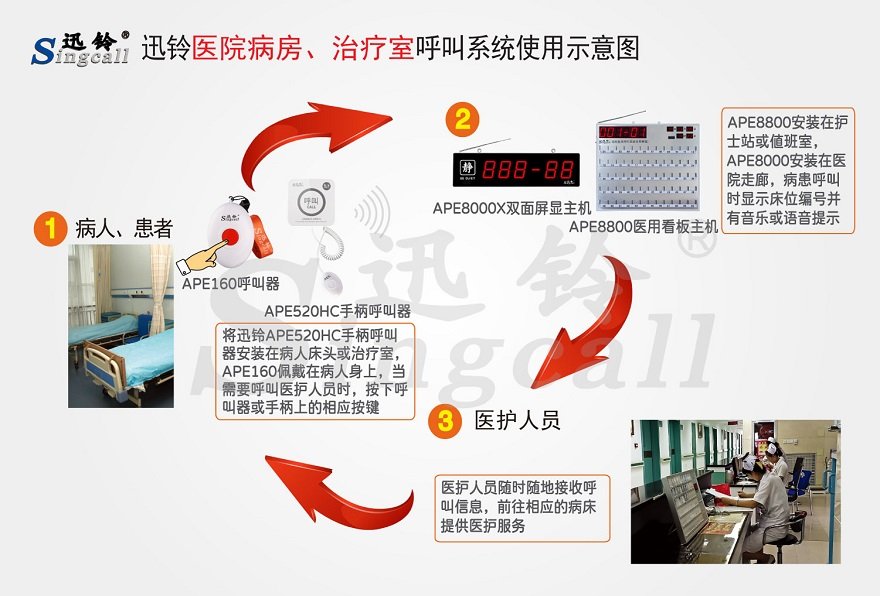 迅鈴醫(yī)院病房、治療室無(wú)線呼叫解決方案